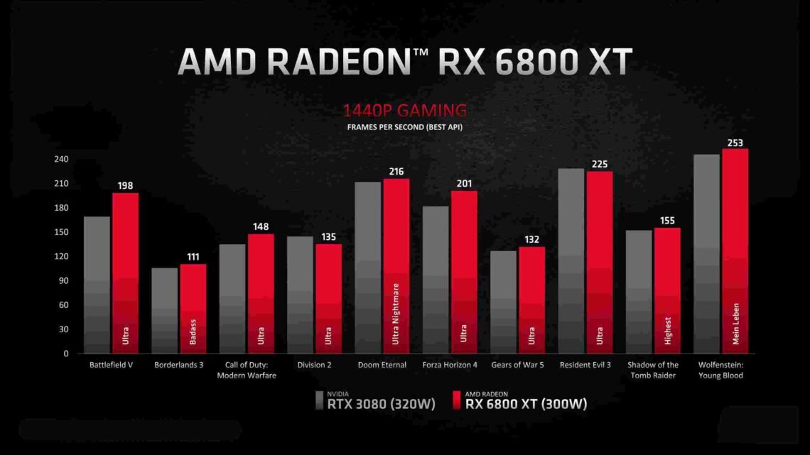 AMD launches Radeon RX 6000 series GPUs targeting Nvidia RTX 3000 GPU