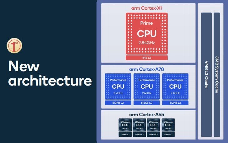 Qualcomm Snapdragon 888 New Architecture