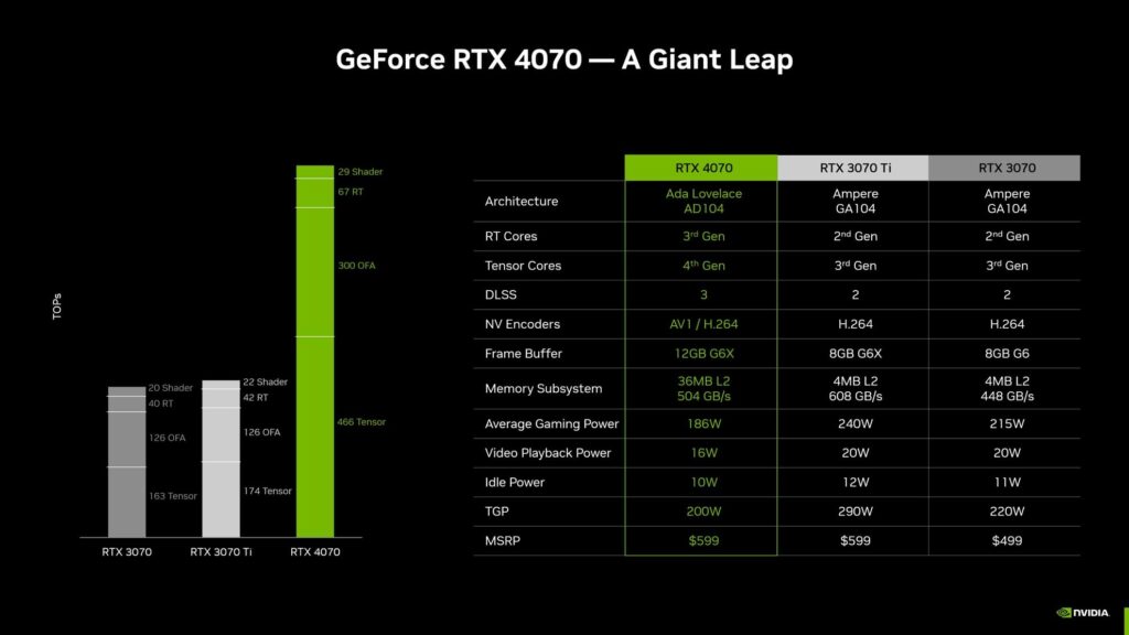 Nvidia Announces GeForce RTX 4070 Graphics Card